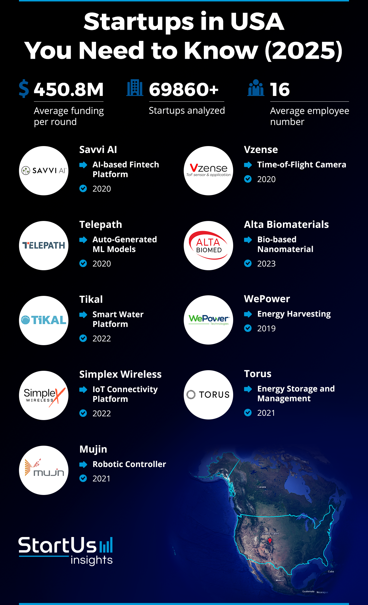 10 U.S. Startups That Are Redefining Growth in 2025