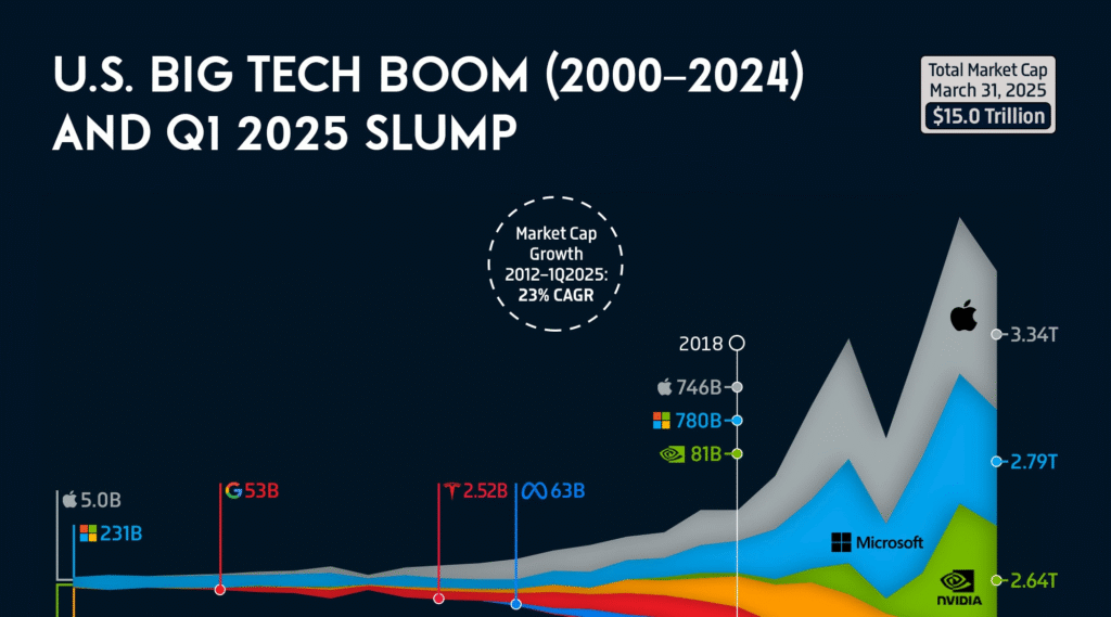 Tracking U.S. Tech Giants in 2025: Where the Smart Growth Is Happening