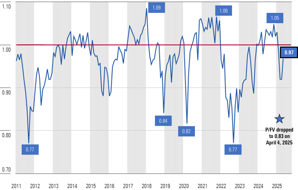 Is the U.S. Stock Market Overvalued or Poised for More Growth in 2025?