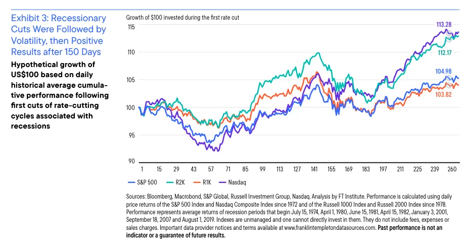 Interest Rate Cuts on the Horizon: Which US Stocks Are Most Sensitive to Fed Policy?
